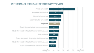 Stifterverband-Index nach Hochschulgruppen 2015 (Grafik)