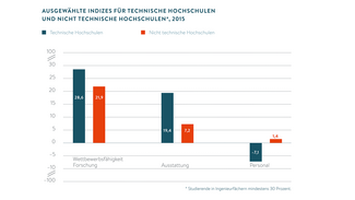 Ausgewählte Indizes für technische und nicht technische Hochschulen 2015 (Grafik)