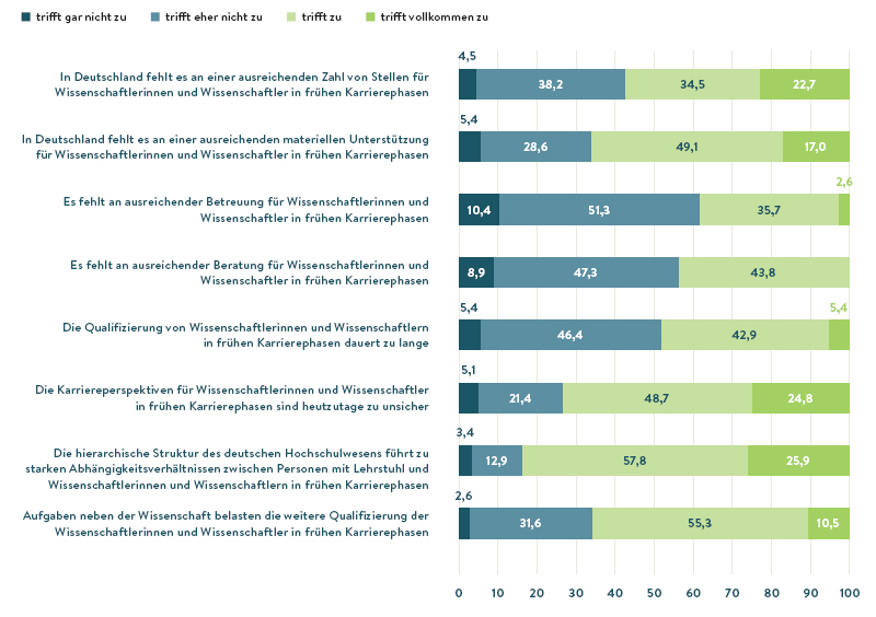 Mangel an Stellen, Ressourcen und Perspektiven