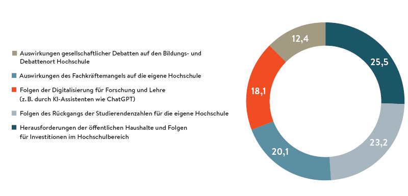 Hochschulen sehen Folgen durch knappe Haushalte