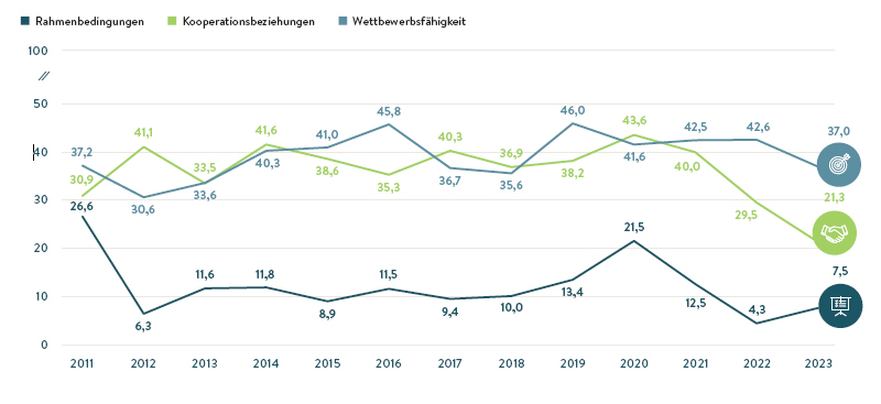 Wettbewerbsfähigkeit im Fallen