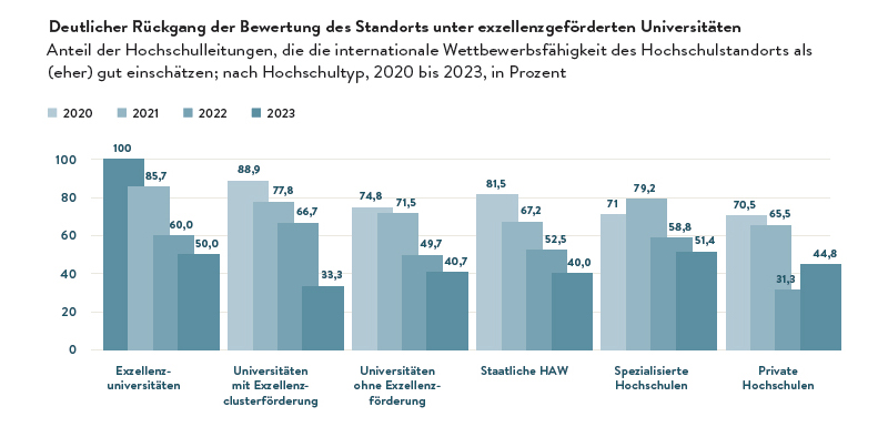 Deutlicher Rückgang der Bewertung des Standorts unter exzellenzgeförderten Universitäten