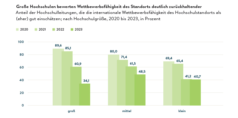 Große Hochschulen bewerten Wettbewerbsfähigkeit des Standorts deutlich zurückhaltender