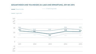 Gesamtindex und Teilindizes zu Lage und Erwartung 2011 bis 2015 (Grafik)