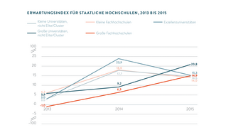 Erwartungsindex für staatliche Hochschulen 2013 bis 2015 (Grafik)