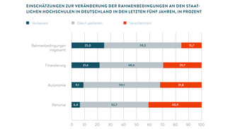 Einschätzungen zur Veränderung der Rahmenbedingungen (Grafik)