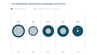 Stifterverband-Index für die Autonomie 2011 bis 2015 (Grafik)