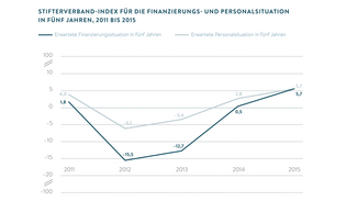 Stifterverband-Index für dien Finanzierungs- und Personalsituation 2011 bis 2015 (Grafik)