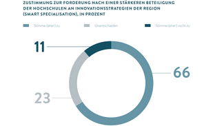 Stärkere Beteiligung der Hochschulen an Innovationsstrategien der Region (Grafik)