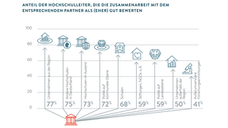 Zusammenarbeit mit Partnern (Grafik)