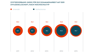 Stifterverband-Index für die Zusammenarbeit mit der Zivilgesellschaft (Grafik)
