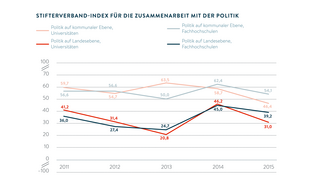 Stifterverband-Index für die Zusammenarbeit mit der Politik (Grafik)