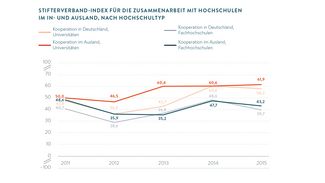Stifterverband-Index für die Zusammenarbeit mit Hochschulen im In- und Ausland (Grafik)