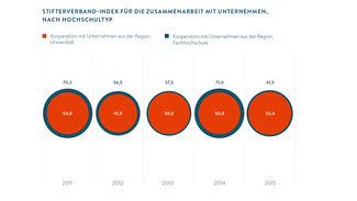 Stifterverband-Index für die Zusammenarbeit mit Unternehmen (Grafik)