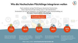 Wie Hochschulen Flüchtlinge integrieren wollen (Infografik)