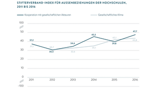 Stifterverband-Index für die Außenbeziehungen der Hochschulen, 2011 bis 2016 (Infografik)