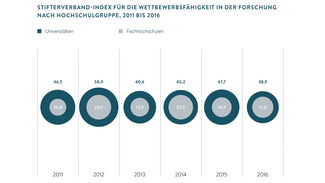 Stifterverband-Index für die Wettbewerbsfähigkeit in der Forschung nach Hochschulgruppe, 2011 bis 2016 (Infografik)
