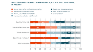Weiterbildungsangebote je Fachbereich (nach Hochschulgruppe in Prozent) (Infografik)