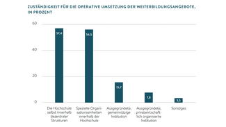 Zuständigkeit für die operative Umsetzung der Weiterbildungsangebote (in Prozent) (Infografik)