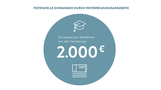 Potenzielle Einnahmen durch Weiterbildungsangebote (Infografik)