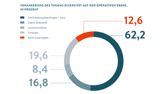 Verankerung des Themas Diversitätauf der operativen Ebene (in Prozent) (Infografik)