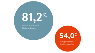Diversität in Studium und Lehre bereits angekommen (Infografik)