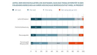 Anteil der Hochschullehrer, die zustimmen, dass das Thema Diversität an ihrer Hochschule berücksichtigt wird (in Prozent) (Infografik)