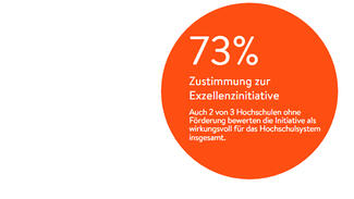 73 Prozent Zustimmung zur Exzellenzinitiative