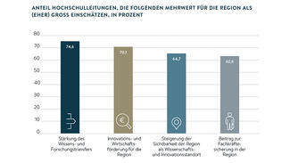 Anteil der Hochschulleitungen, die den Mehrwert für die Region als groß einschätzen