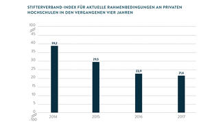 Stifterverband-Index für aktuelle Rahmenbedingungen an privaten Hochschulen in den vergangenen fünf Jahren