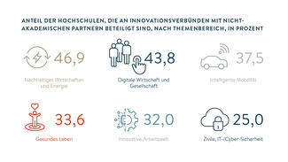 Hochschulen in Innovationsverbünden mit nicht-akademischen Partnern (Grafik)