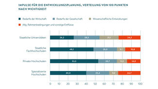 Grafik zum Themenbereich "Hochschulentwicklung"