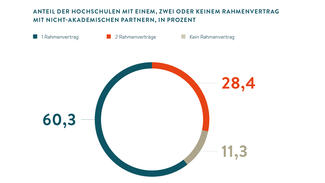 Grafik zum Themenbereich "Transfer und Kooperation"