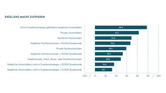 Exzellenz macht zufrieden (Grafik)