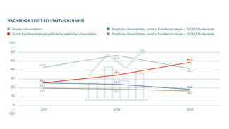 Wachsende Kluft bei staatlichen Unis (Grafik)