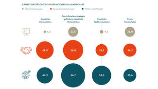 Große Unterschiede in der Hochschullandschaft (Grafik)