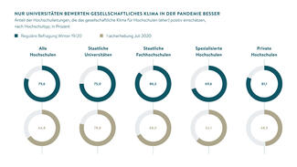 Wie Universitäten das gesellschaftliche Klima in der Pandemie bewerten (Grafik)