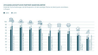 Zivilgesellschaftliche Partner immer beliebter (Grafik)