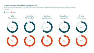 Internationale Kooperation im Aufwind (Grafik)