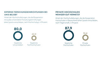 Private Hochschulen weniger gut vernetzt (Grafik)
