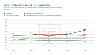 Nur ein Drittel mit Finanzen und Personal zufrieden (Grafik)