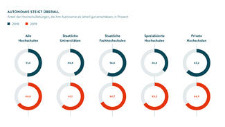Autonomie steigt überall (Grafik)