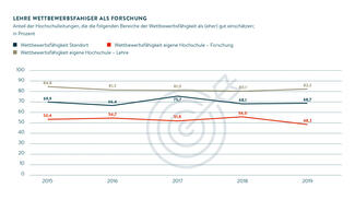 Lehre wettbewerbsfähiger als Forschung (Grafik)