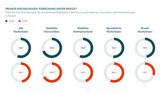 Private Hochschulen: Forschung unter Druck? (Grafik)