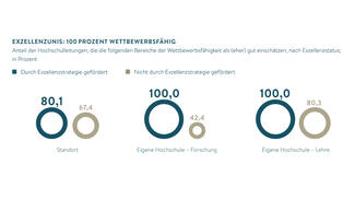 Exzellenzförderung: 100 Prozent wettbewerbsfähig (Grafik)