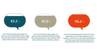 Die Kompetenzanforderungen des Arbeitsmarktes aus Sicht der Hochschulleitungen (Grafik)