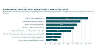 Finanzielle und technische Herausforderungen (Grafik)