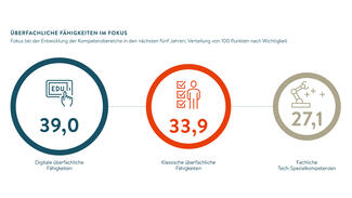 Überfachliche Fähigkeiten im Fokus (Grafik)