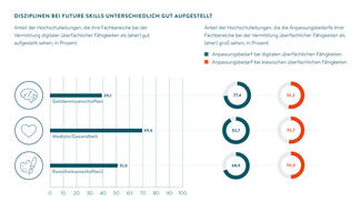 Disziplinen bei Future Skills unterschiedlich aufgestellt (Grafik)