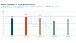 Neue Lehrangebote an fast allen Hochschulen (Grafik)
